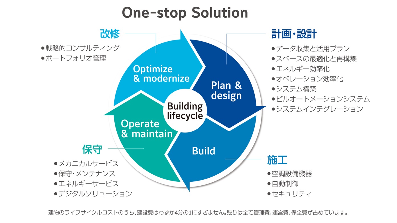 one-stop-sultion