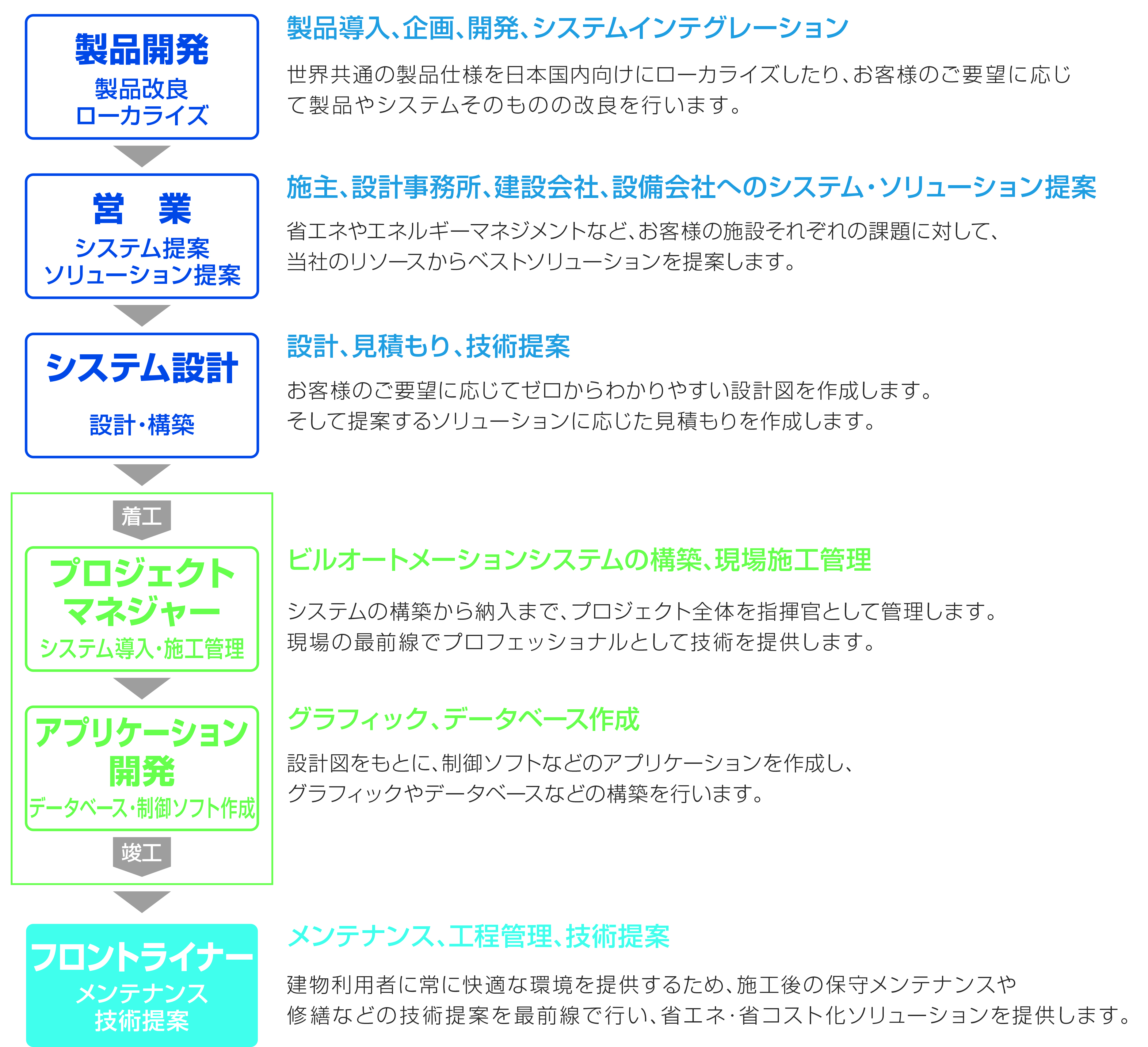 仕事の流れ